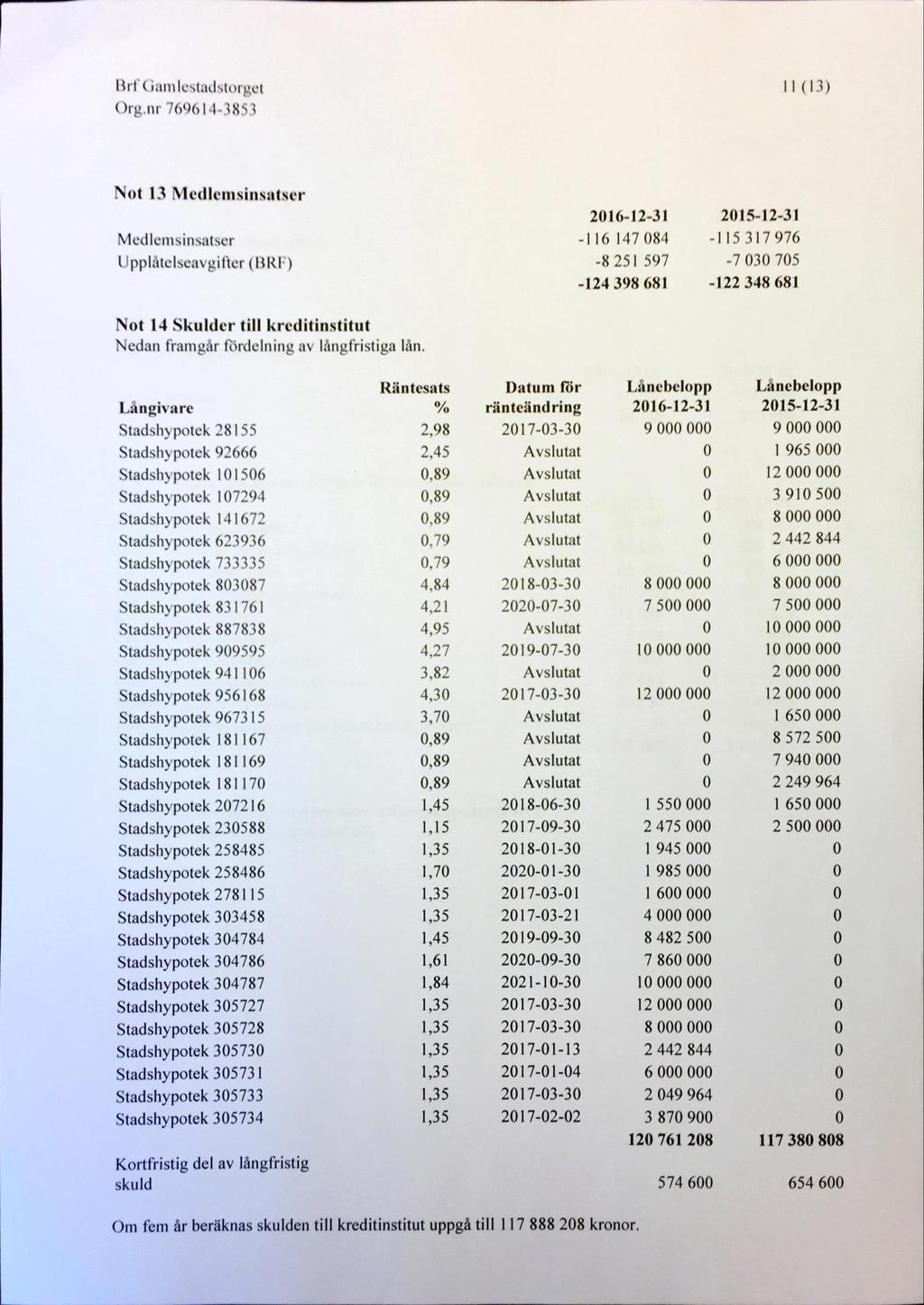 BrfGatnlestadstorget Il (13) Not 13 Medlernsinsatscr 216-12-31 215-12-31 Medletnsinsatser -116 14784-115317976 Upplåtelseavgifter (BRE) -8 251 597-124 398 681-7 3 75-122 348 681 Not 14 Skulder till