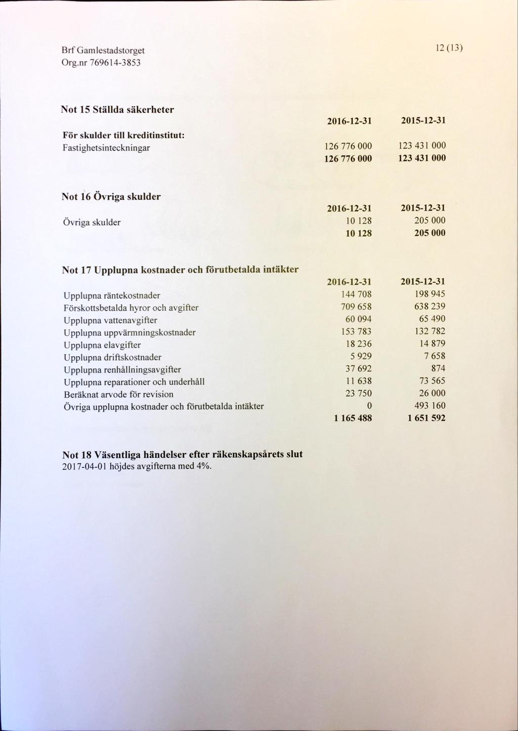 12 (13) Not 15 Ställda säkerheter För skulder till kreditinstitut: Fastighetsinteckningar 216-12-31 126 776 126 776 215-12-31 123 431 123 431 Not 16 Övriga skulder Övriga skulder 216-12-31 1 128 1