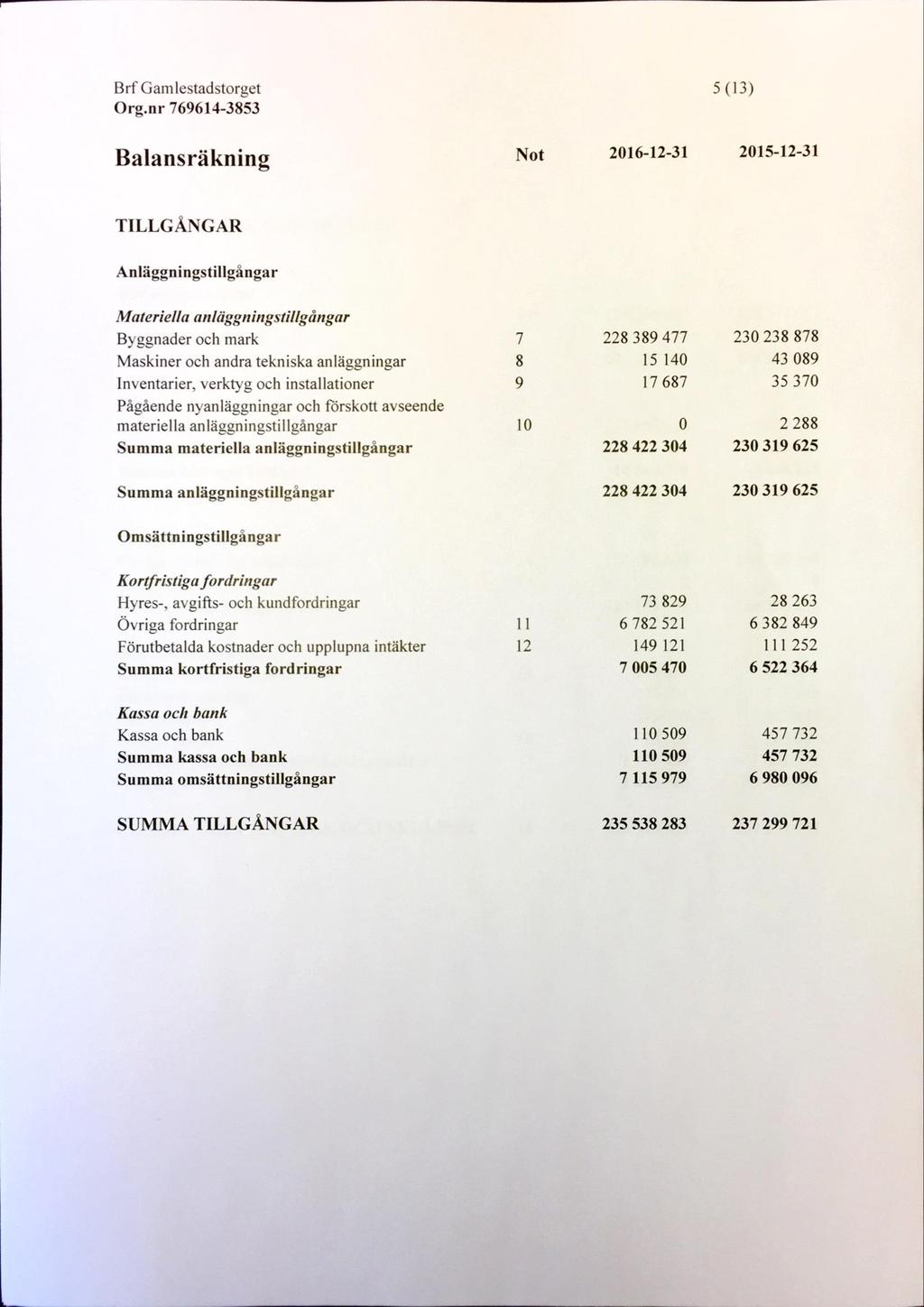 Org.nr 769614-3853 5 (13) Balansräkning Not 216-12-31 215-12-31 TILLGÅNGAR Anläggningstillgångar Materiella anläggningstillgångar Byggnader och mark Maskiner och andra tekniska anläggningar