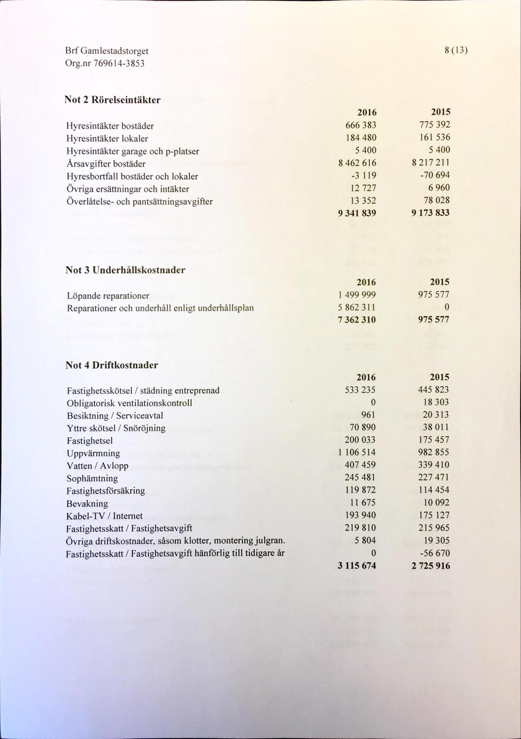 8 (13) Not 2 Rörelseintäkter Hyresintäkter bostäder Hyresintäkter lokaler Hyresintäkter garage och p-platser Årsavgifter bostäder Hyresbortfall bostäder och lokaler Övriga ersättningar och intäkter