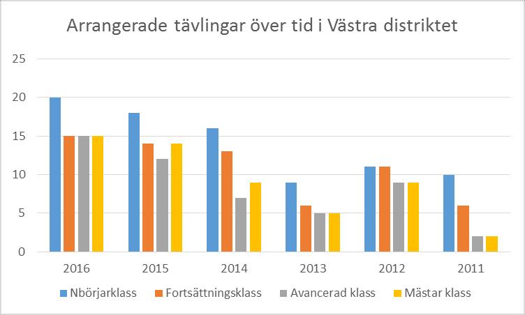 Tävlingsverksamhet Agilityverksamheten Västra distriktet har införskaffat ytterligare 2 tidtagningar att använda vid agilitytävlingar. Ulricehamns BHK har haft en tävlingsledarutbildning.