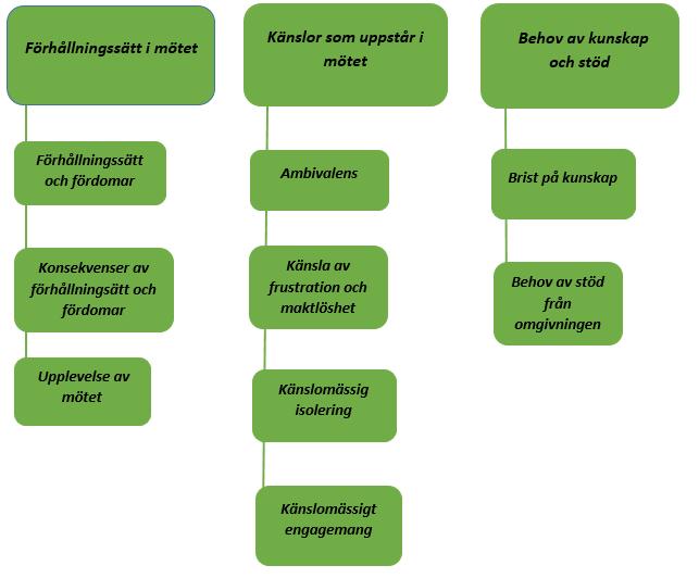 4. RESULTAT Resultatet beskriver sjuksköterskans erfarenheter vid mötet med kvinnor som blivit utsatta för våld i nära relationer. Studiens resultat baserade sig på 10 vetenskapliga artiklar.