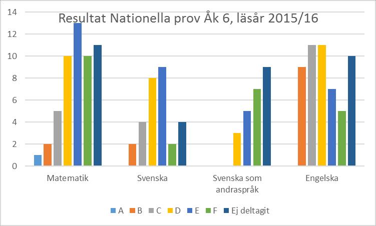 Datum Sidan 16(33) Övergripande analys: I vår analys av bland annat måluppfyllnadsdokument och betygsstatistik märker vi att vårt material i är individfokuserat, det vill säga fokuserar på att följa