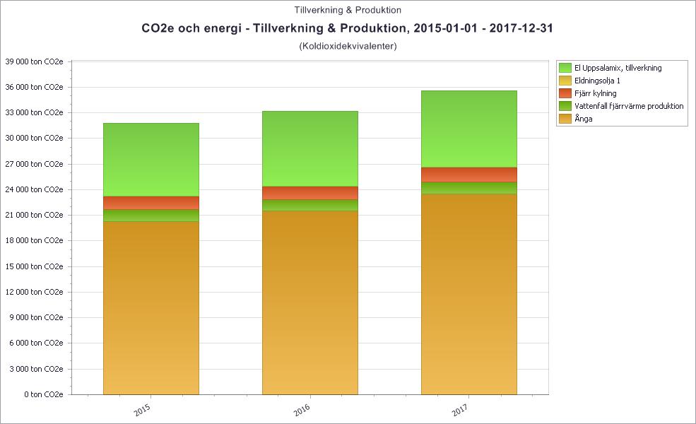Bild: Utsläpp av växthusgaser (ton CO2e) från tillverkning och produktion, per energislag. Obs, 2015 års emissionsfaktorer för samtliga år.