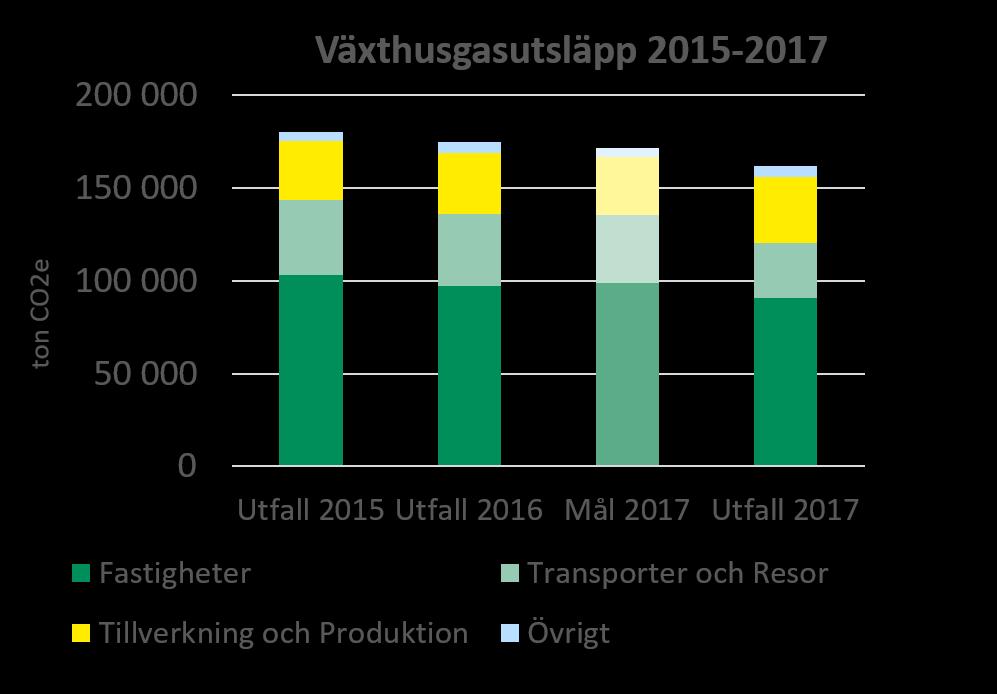 10 procent minskade utsläpp!