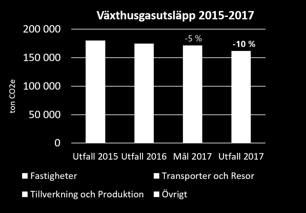 2015-2017. 1 Resultatet var en fördubbling av målet om 5 procent.