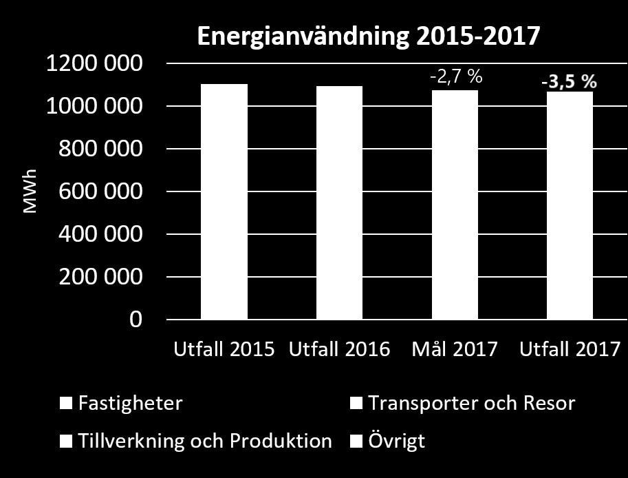 Bild: Utsläpp av växthusgaser per sektor (ton CO2e) 3 Bild: energianvändning per sektor (MWh).