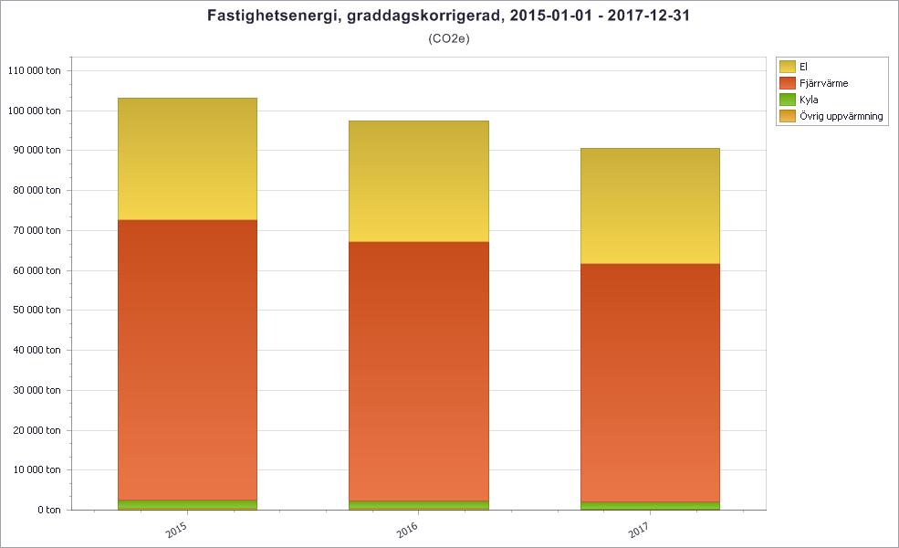 Temaområde: Fastigheter Utsläppen från medlemmarnas fastighetsenergi har minskat med 12 procent under perioden.