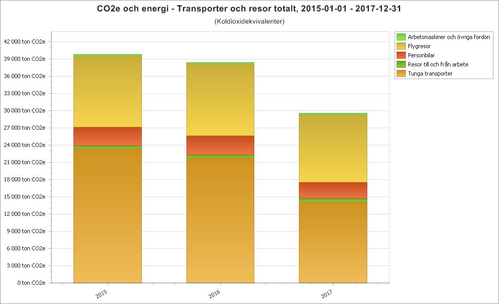Bild: Utsläpp av växthusgaser från transporter och resor (ton CO2e).