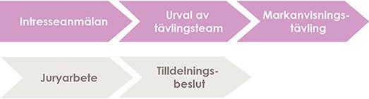 Exempel Örebro, Örnsro Utifrån inkomna intresseanmälningar har fem tävlingsteam valts ut att delta i markanvisningstävlingen.