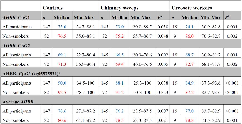 a Mann-Whitney (chimney sweeps vs controls) b