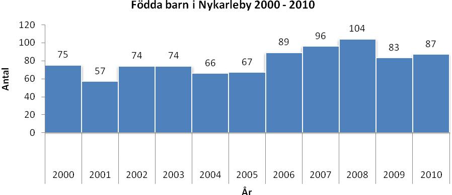 Åldersstruktur 31.12.2010 (utr. på 7.460 pers.) Språklig fördelning 31.12.2010 0-14 år 17,1 % Svenskspråkiga 89 % 15-64 år 62,3 % Finskspråkiga 9 % 65-20,5 % Övriga 2 % Antal födda barn i Nykarleby 2000-2010 Befolkningsstatistik byavis åldersvis 31.