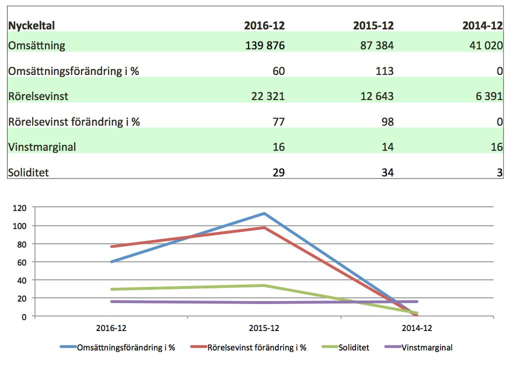 Ifall detta faller väl ut kan det betyda en betydande produktionsökning för 2017 jämfört med produktionsvolymen för 2016 b.