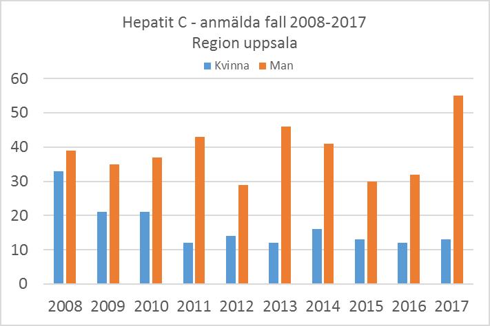 Hepatit C En ökning på drygt 50% sågs i antalet anmälda fall av hepatit C i Region Uppsala, från 44 fall 2016 till 68 fall 2017.