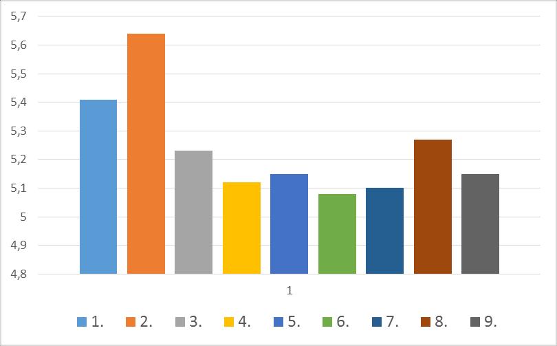 Bilaga 1- Enkätsvar Enkätsvar från föräldrar vt-18 KMF Enkät Föräldrar, 161 st Vt-2018 Medelvärde: 5,24 Min: 1, Max: 6 2018 2017 2016 2015 1.