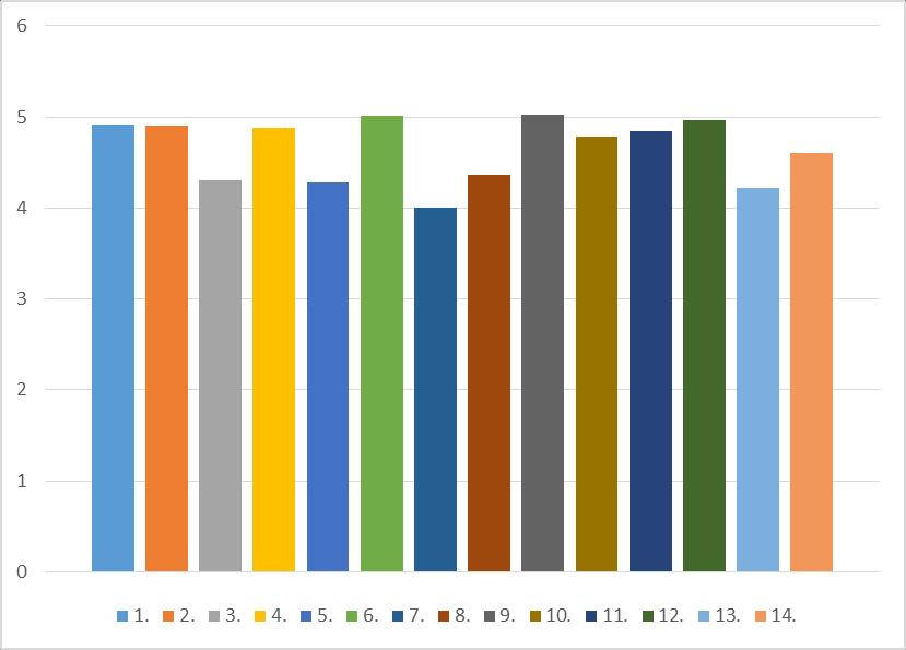 Enkätsvar från elever år 7-9 vt-17 KMF Enkät 7-9, 67 elever Vt-2018 Medelvärde: 4,65 Min: 1, Max: 6 2018 2017 2016 2015 1. Jag känner mig trygg i skolan: 4,92 5,04 5,28 4,95 2.