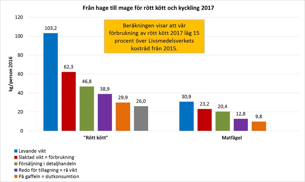 Viktförändringar genom värdekedjan kg/pers/år - 2017 * *) 62,3 + 23,2 = 85,5 kg (2016: 87,7 kg) ** * ** Rött kött