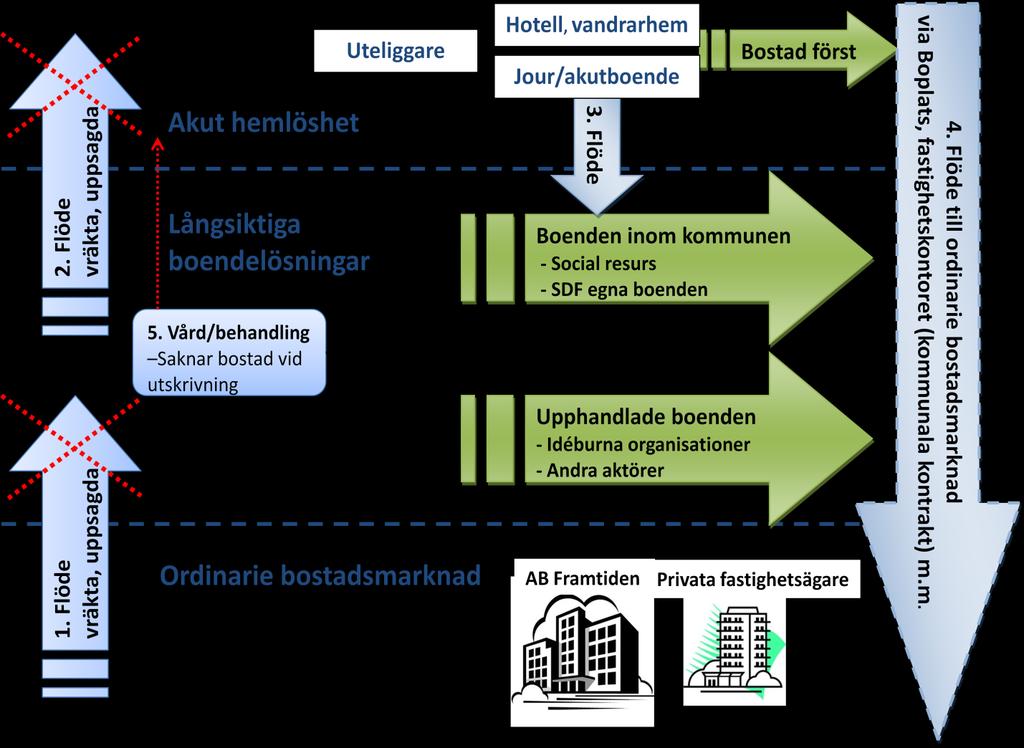 Bilaga 2 Processbild Källa: Fastighetskontoret (2013) Figur 2- Flödespil 1 och 2 visar hur staden ska minska vräkningar/påtvingade uppsägningar.