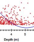 intrapolering av kartan). PAC 15,6 Ø Biovolym veg. ± SD Ø Biovolym sjö Range djup Punkter (n) % 47,6 % ± 35,4 % 7,4 % ± 22,3 % 0,,12 13,61 m 129 665 Fig. 25.