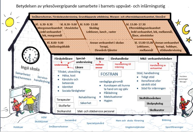 Ledarna följer med barnets läxläsning inm eftermiddagsverksamheten ch kntaktar klassläraren ch hemmet m det visar sig att barnet har inlärningssvårigheter.