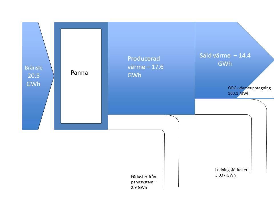 5.1.2 Sankey diagram efter ombyggnation och installation av ORC-turbin Figur 9.