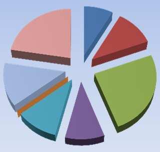 Fördelning intäkter och kostnader Intäktsfördelning 2012/2013 5% 5% 0% Årsavgifter Hyresintäkter Övriga intäkter Kapitalintäkter Intäkter Tkr Årsavgifter 1695 Hyresintäkter 90 Övriga intäkter 94