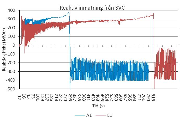 Figur 10.59 Total reaktiv inmatning från samtliga SVC:er i systemet. Figur 10.