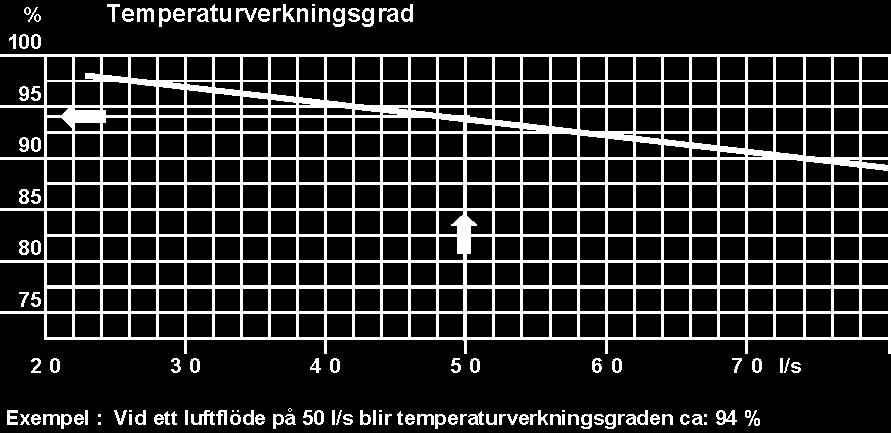 4.3 Temperaturverkningsgrad Pa Differenstryck över värmeväxlaren mellan mätuttagen 1-2 och 3-4 150 140 130 120 120 110 110 100 100 90 90 80 80 70 70 60