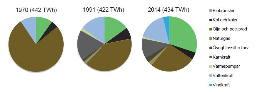 Ett antal energi - och klimatåtgärder ligger till grund för den kraftiga ökningen, där koldioxidskatten är den enskilt största åtgärden. Figur 5.