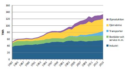 10(57) Figur 6. Biobränsleanvändningen i Sverige 2015 uppdelat på olika sektorer. Källa: Energimyndigheten, 2017:12. 5.