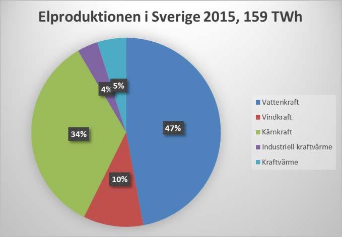 Det gör biokraftproduktionen effektiv i förhållande till elproduktion i kolkraftverk eller kärnkraftverk som använder sig av sk. kondenskraft.