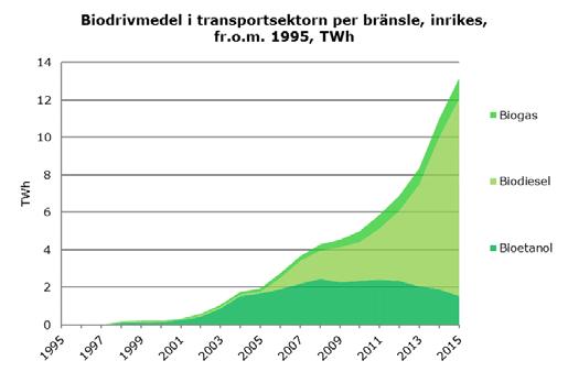 16(57) 5.4.1 Biodrivmedlets utveckling Sverige har satt som mål att minska utsläppen från transporter 4 med 70 % fram till 2030 jämfört med 2010 års nivåer.