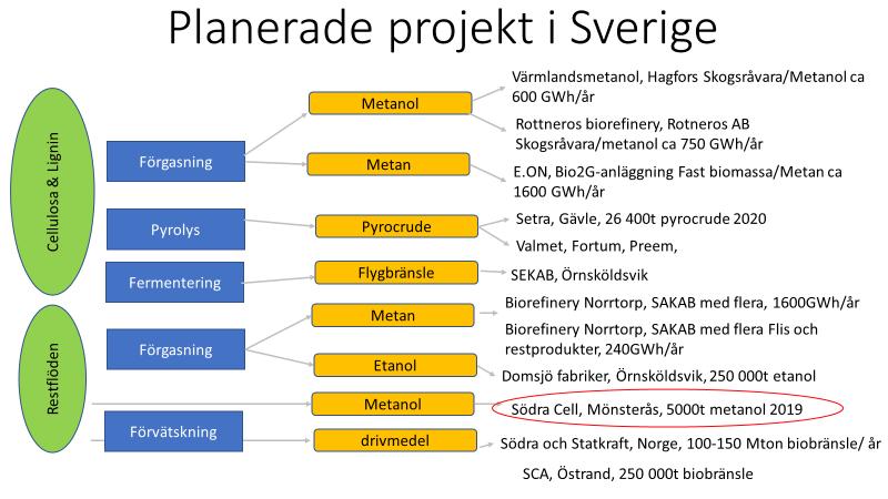 18(57) uppgraderad pyrolysolja lämplig för uppgradering i raffinaderiprocesser. Projektet förväntas ge kommersiell framgång innan årtiondet är slut (Valmet, 2018).