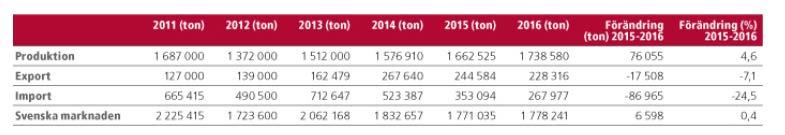 20(57) Tabell 2. Produktion av skogsbränslen fördelat på bränslekategori och region. Källa Energimyndigheten, ES 2017:9. 5.5.2 Marknaden för förädlat trädbränsle Användningen av pellets i Sverige 2017 var 1,8 Mton (Haaker A, 2017).