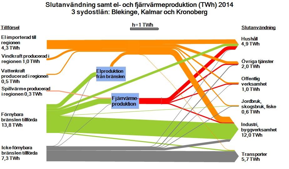 21(57) både i centralorter och i mindre tätorter. De senaste åren har varit gynnsamma för framförallt massaindustrin, vilket har gjort att bioenergianvändningen ökat ytterligare i regionen. Figur 15.