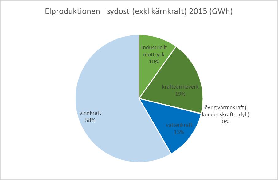 25(57) Karlskrona (biobränsle), Ronneby (biobränsle). Den totalt installerade effekten för biokraft på kraftvärmeverk är 143 MW. Växjö energi står för hälften av den installerade effekten.