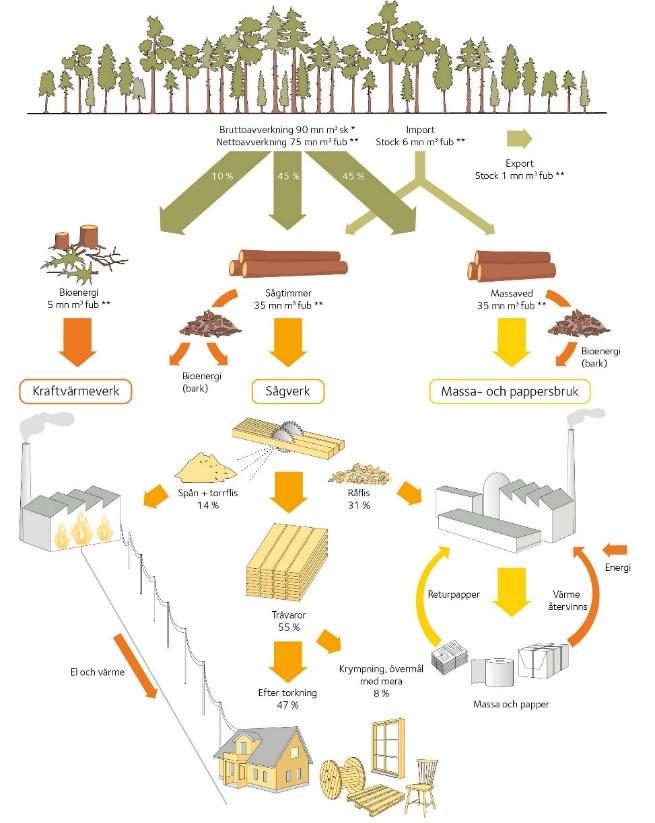 30(57) Figur 23.Schematisk skiss på virkesanvändningen inom ett sågverk. Källa: Svenskt trä, 2011. 6.3.5 Pelletstillverkare i Sydost Det finns total 7 pelletstillverkare i sydost.