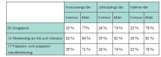 31(57) 6.3.7 Konsultbolag inom bioenergibranschen Inom bioenergibranschen finns många små företag med en eller ett fåtal anställda.