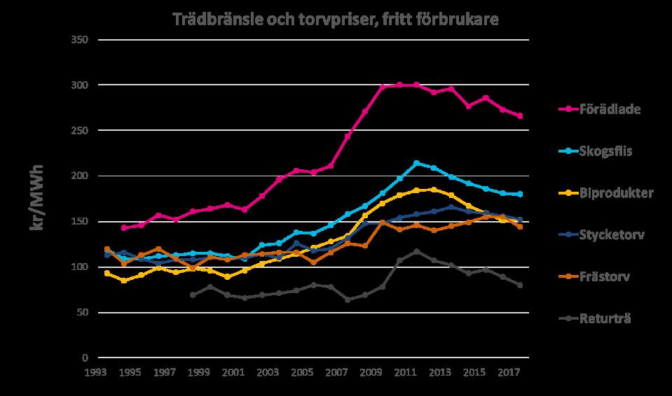 44(57) priset på trädbränsle sjunkit. De senaste årens milda vintrar har bidragit till det låga priset. Priset för skogsflis låg 2017 omkring 180 kr/mwh och för pellets omkring 260 kr/mwh.