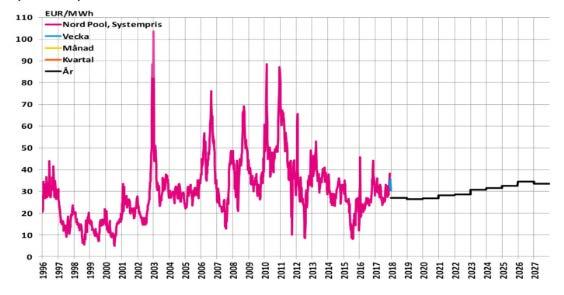 Prisutvecklingen på trädbränsle och torv från 1991 till 2017. Källa: Energiföretagen Sverige med data från Energimyndigheten. 8.3.