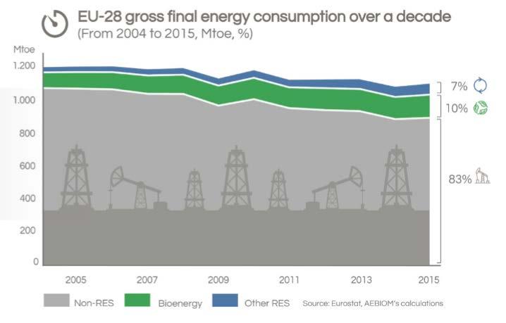 8(57) 4 Bioenergi i ett EU-perspektiv I EU står bioenergianvändningen för 10 % av den totala energianvändningen (Figur 3). Över 60 % av all förnybar energi inom EU baseras på biobränslen.