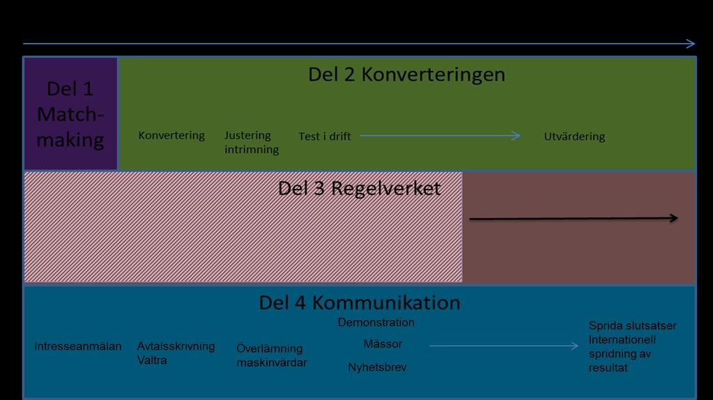 Jordbruksverket Delrapportering 2 MEKA 2013-11-12 5(11) Mål och målgrupp Målet är att minst tre olika maskinmodeller kan konverteras och efter konverteringen drivas på metan-diesel med dokumenterad