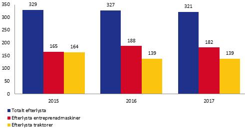 Efterlysta entreprenadmaskiner och traktorer Under 2017 efterlystes total 321 stulna entreprenadmaskiner och traktorer i Sverige.