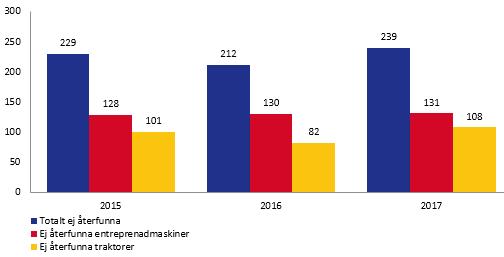 Efterlysta traktorer och entreprenadmaskiner fördelat per månad 2017 Under 2017 efterlystes 182 entreprenadmaskiner vilket är en minskning jämfört med 2016.