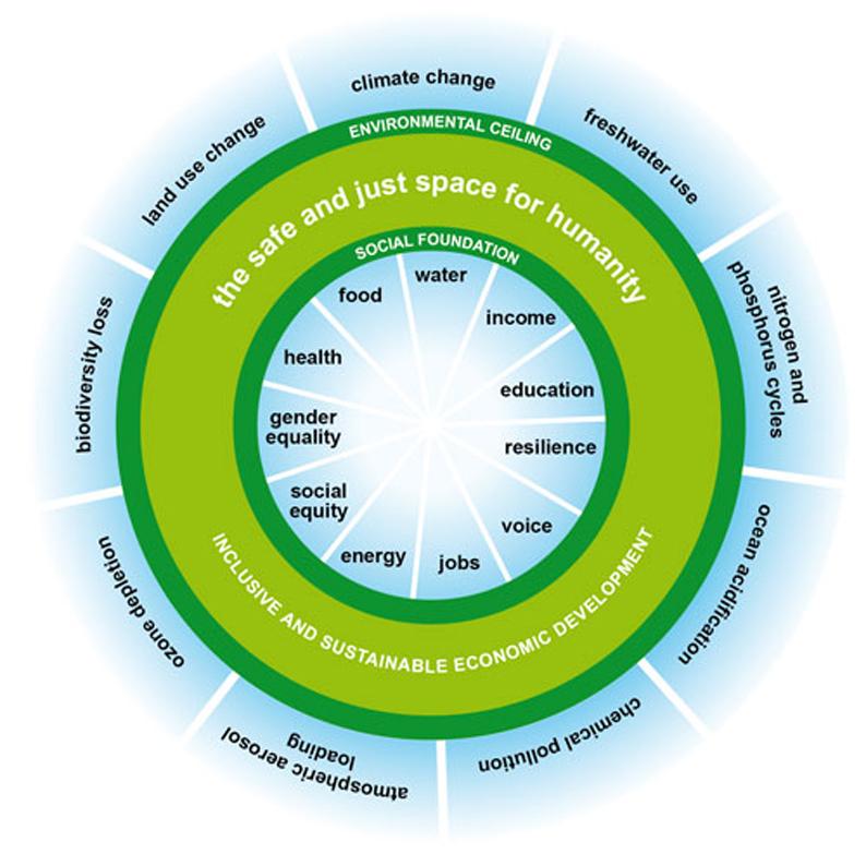 The Doughnut A safe and just space for humanity Vi kan och