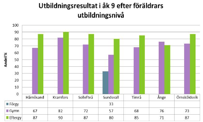 BILAGA 1 Andel elever som nått målen i alla ämnen efter föräldrars utbildningsnivå läsåret 2011/12 Genomsnittligt meritvärde efter föräldrars utbildningsnivå läsåret 2011/12 - Skolans kompensatoriska