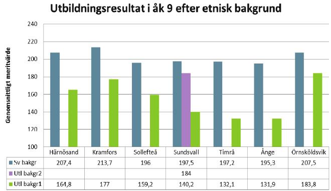 Genomsnittligt meritvärde efter etnisk bakgrund