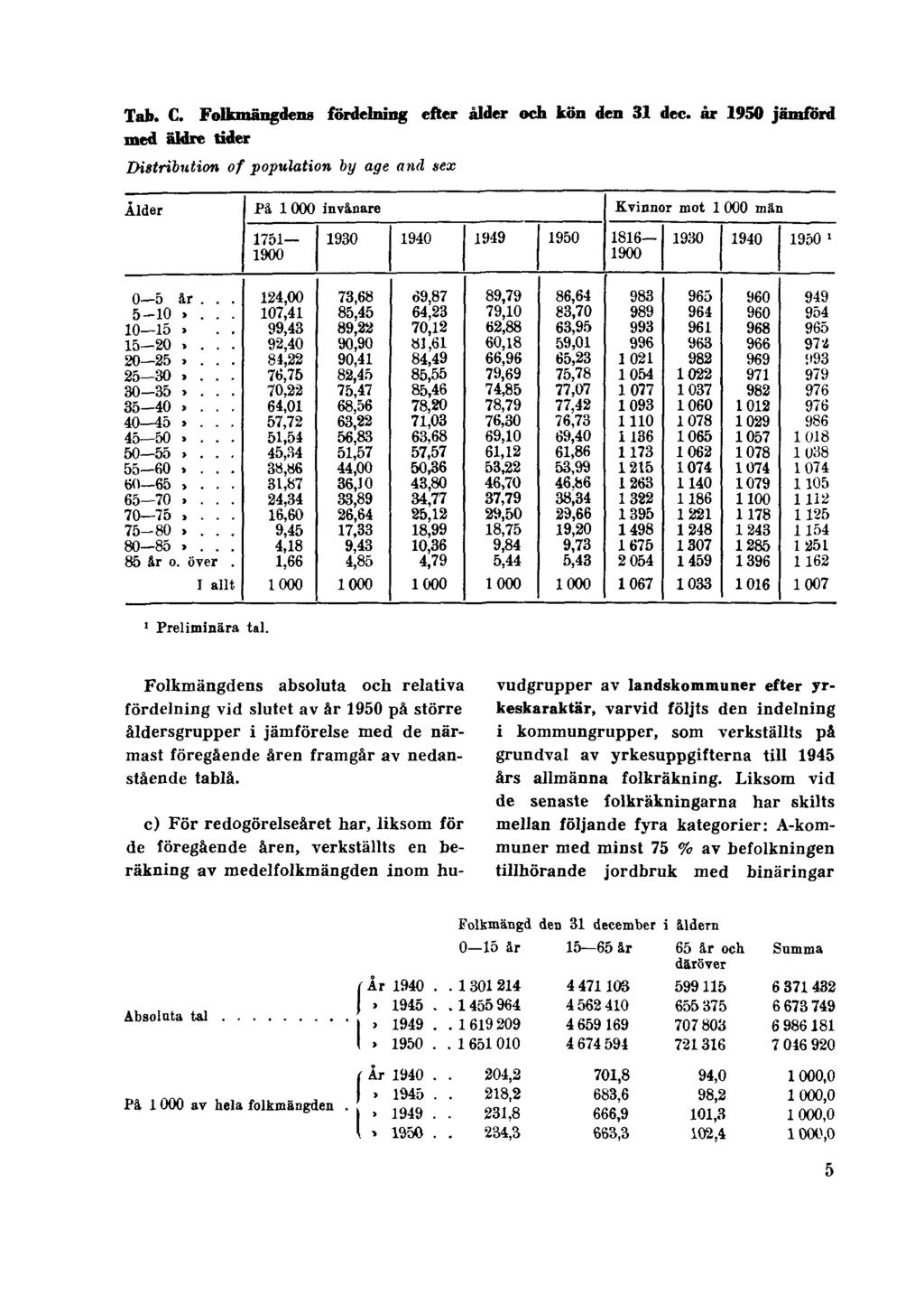 Tab. C. Folkmängdens fördelning efter ålder och kön den 31 dec. år 1950 jämförd med äldre tider Distribution of population by age and sex 1 Preliminära tal.