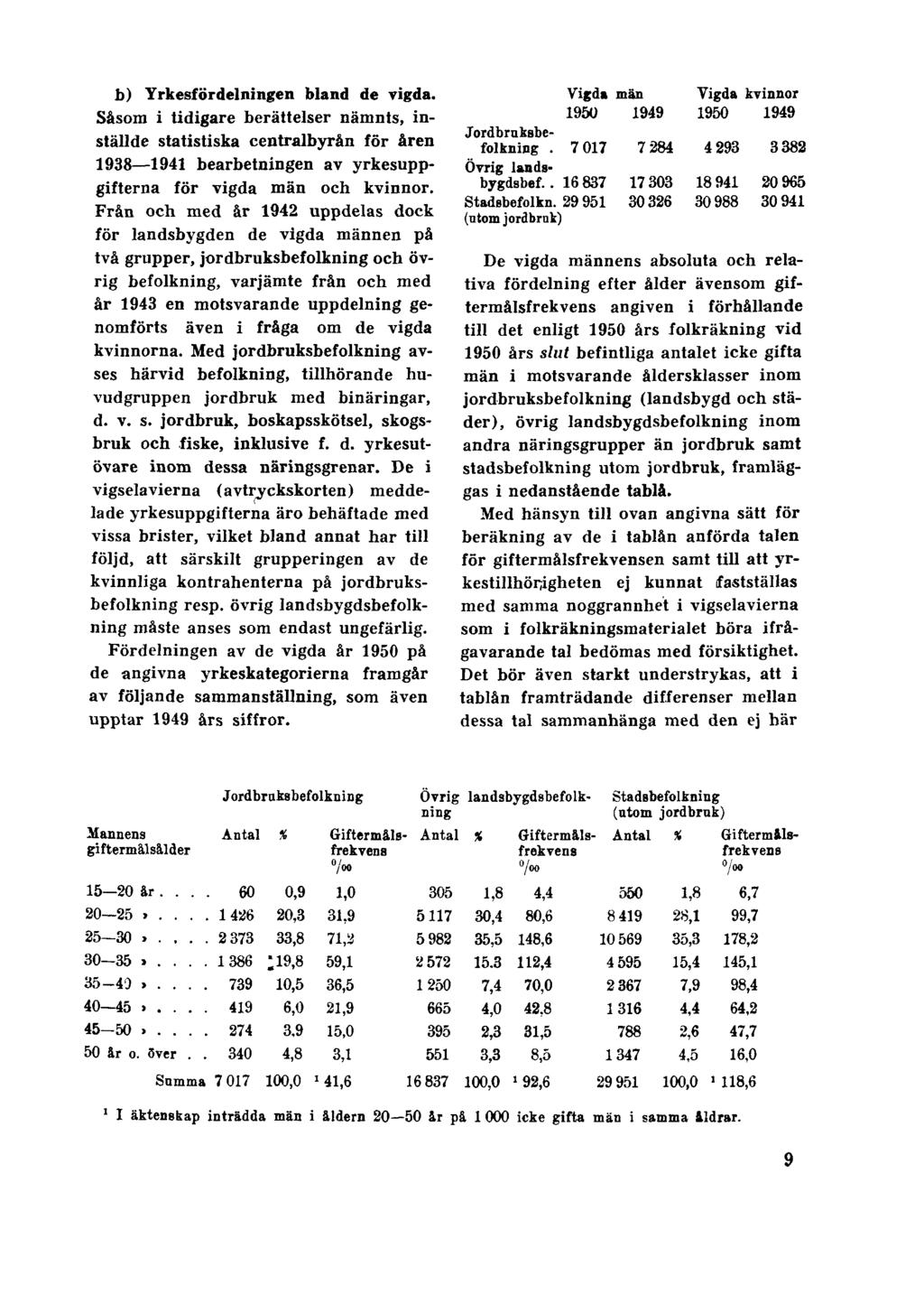 b) Yrkesfördelningen bland de vigda. Såsom i tidigare berättelser nämnts, inställde statistiska centralbyrån för åren 1938 1941 bearbetningen av yrkesuppgifterna för vigda män och kvinnor.