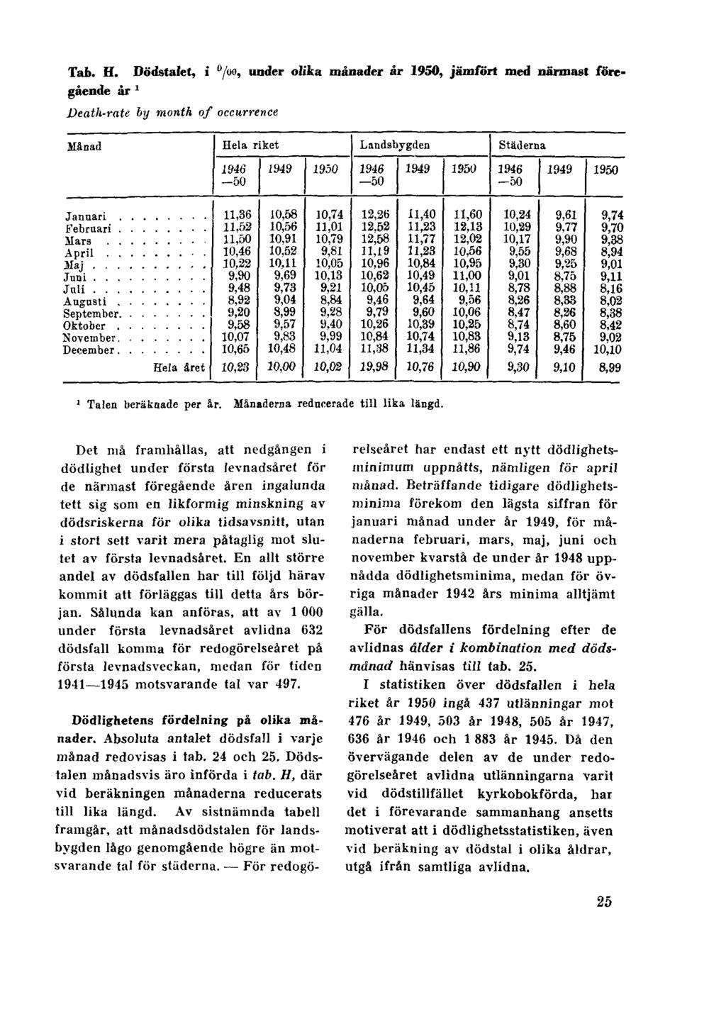 Tab. H. Dödstalet, i /oo, under olika månader år 1950, jämfört med närmast föregående år 1 Death-rate by month of occurrence 1 Talen beräknade per är. Månaderna reducerade till lika längd.